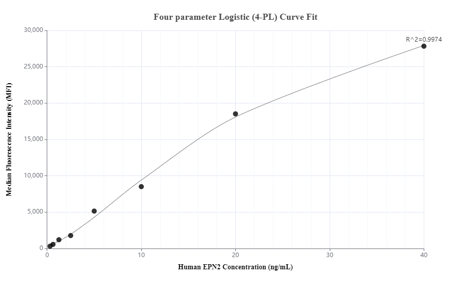 Cytometric bead array standard curve of MP01232-2, EPN2 Recombinant Matched Antibody Pair, PBS Only. Capture antibody: 84366-3-PBS. Detection antibody: 84366-2-PBS. Standard: Ag35194. Range: 0.313-40 ng/mL.  